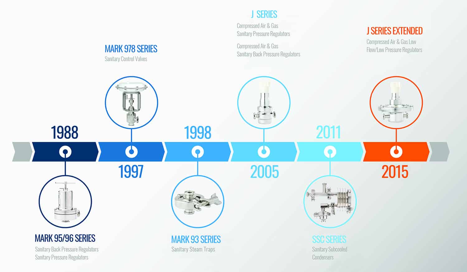 Picture of Steriflow Valve timeline of products