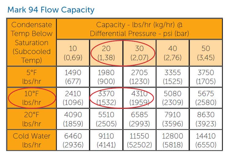 Picture of a Mark 94 Series Flow Capacity