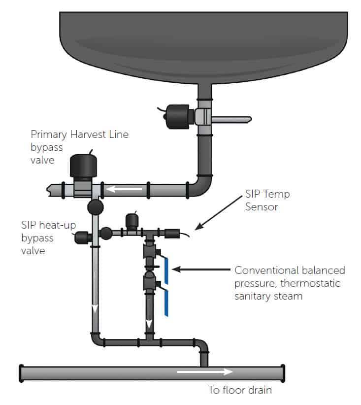 Picture of SIP Process