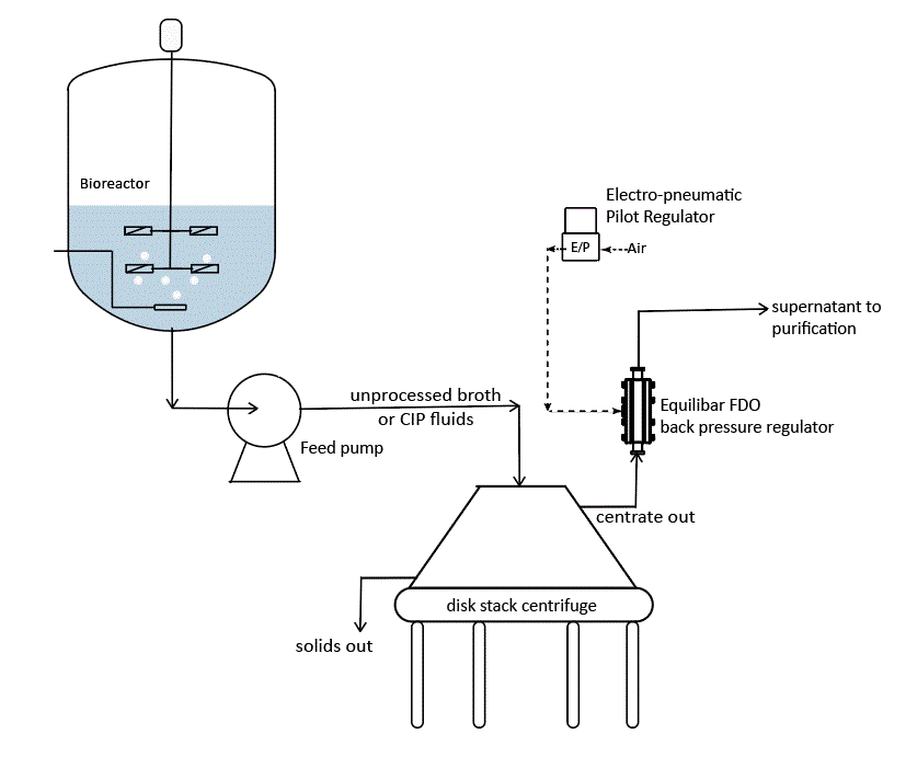 Centrifuge Picture